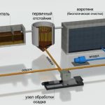 Утилизация осадков хоз-бытовых сточных вод — 3
